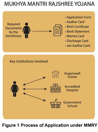 Case of Mukhya Mantri Rajshree Yojana