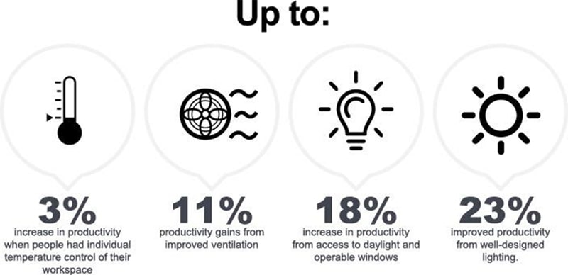 Green Buildings Improving Health and Productivity 