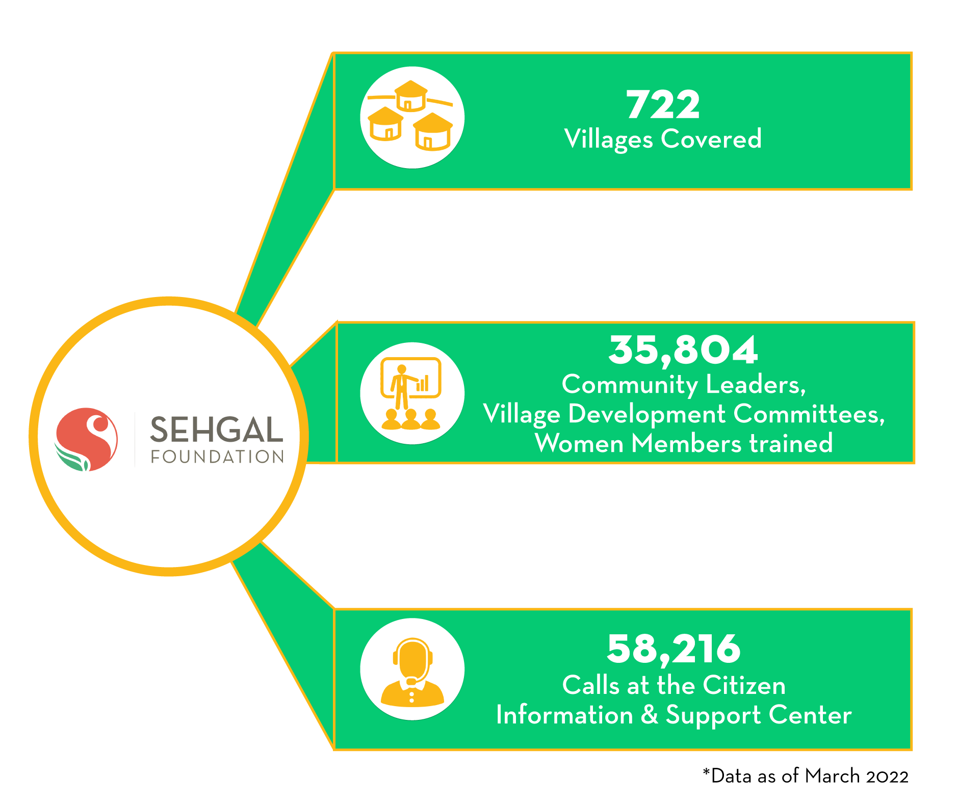 The Local Participation and Sustainability Program