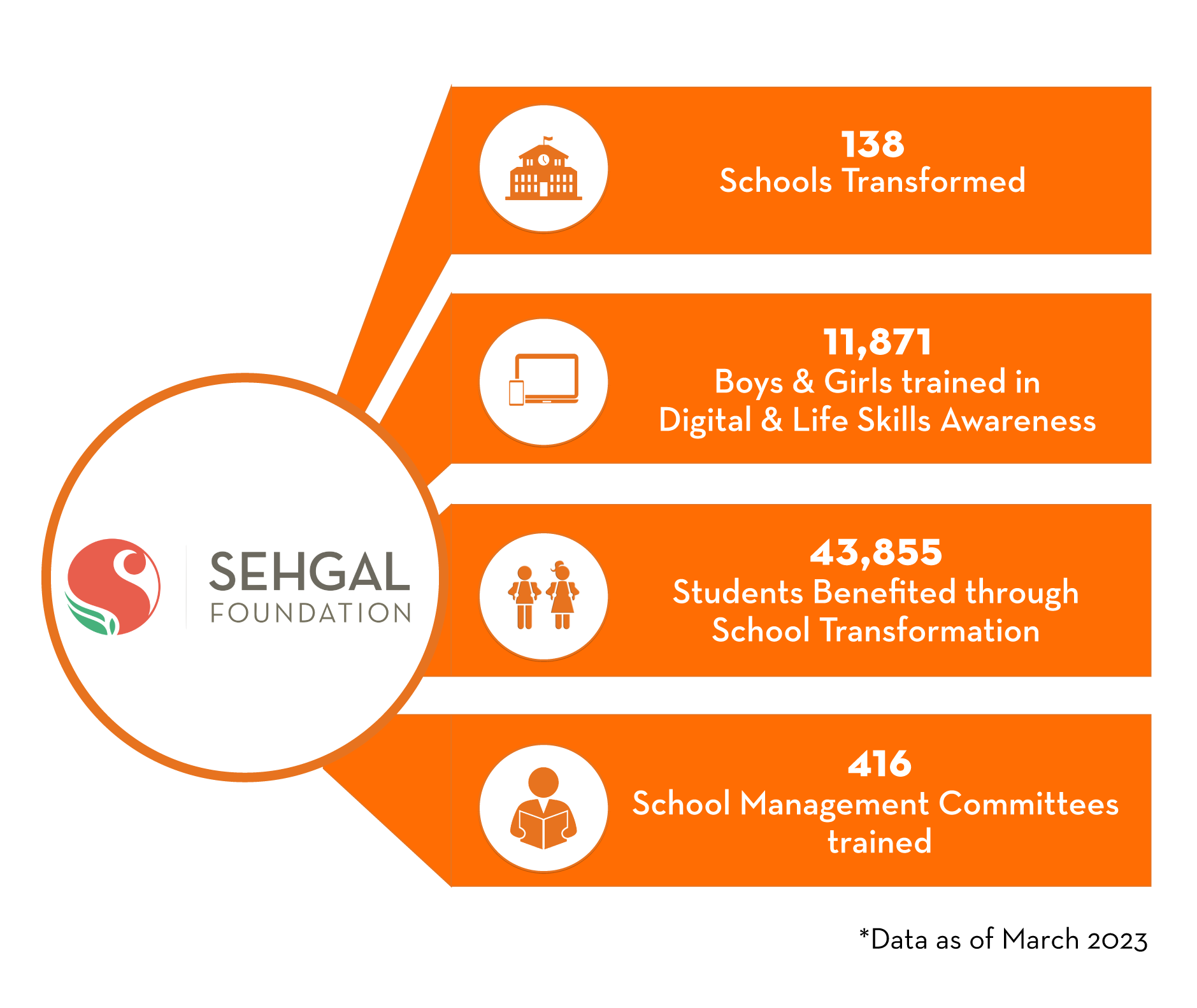 Transform Lives