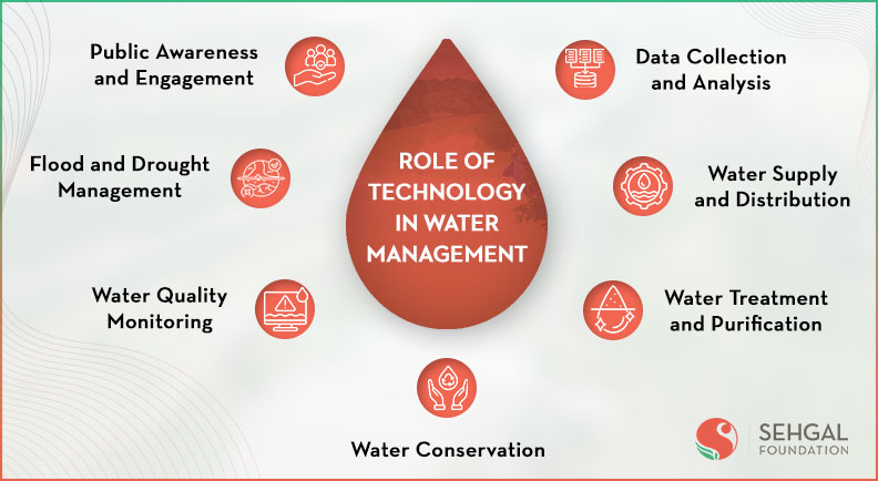 Role of Technology in Water Management
