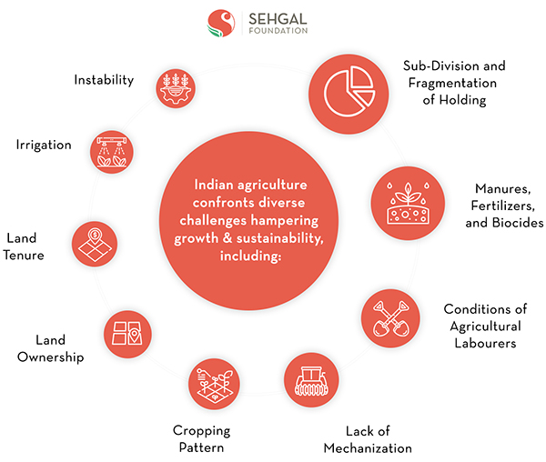 Indian agriculture confronts diverse challenges hampering growth & sustainability, including