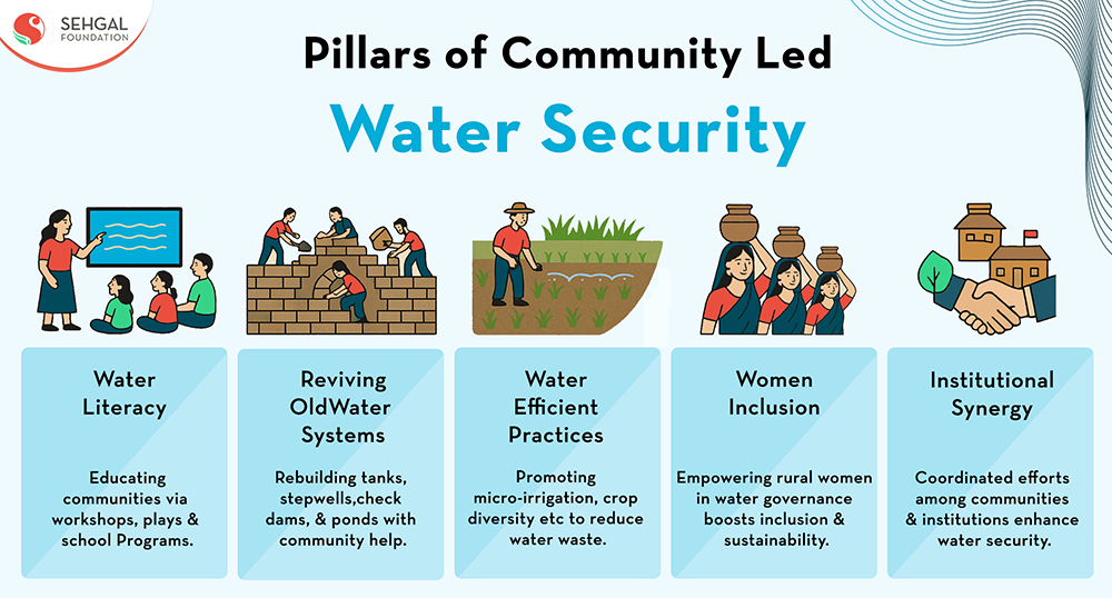 pillars-of-community-led-water-security