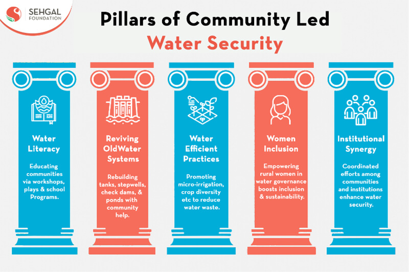 pillars-of-community-led-water-security
