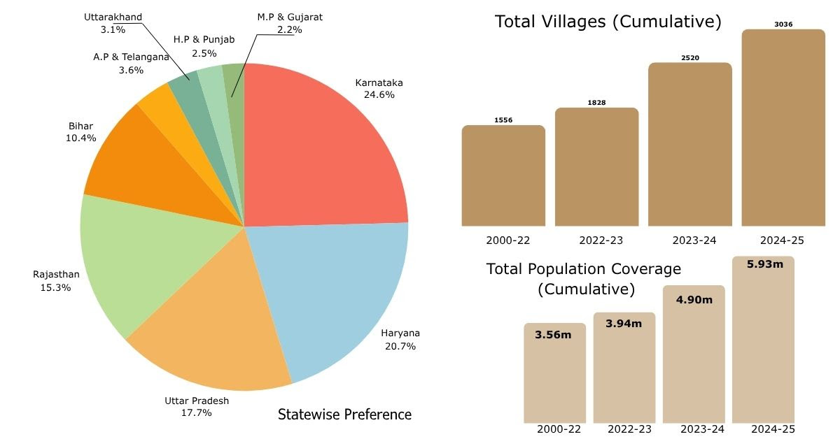 total villages pie chart