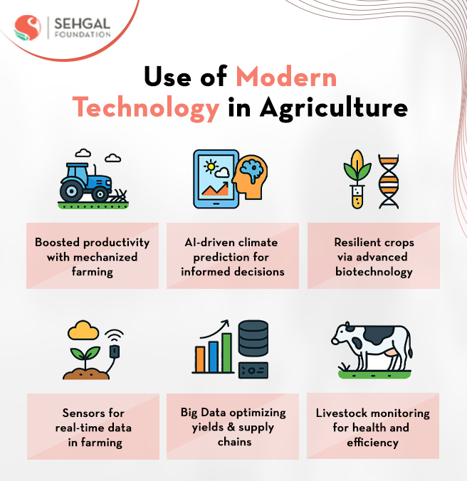 Technologies In Agriculture In India