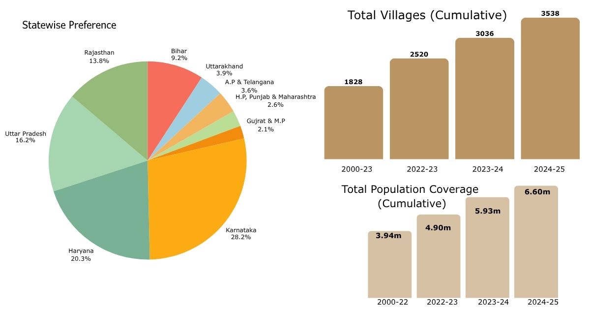SMSF Outreach and Coverage