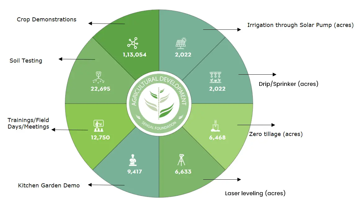 Agricultural Development