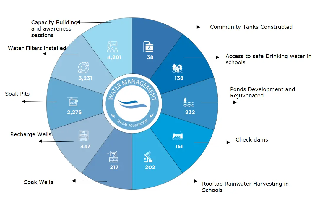 Water-Management