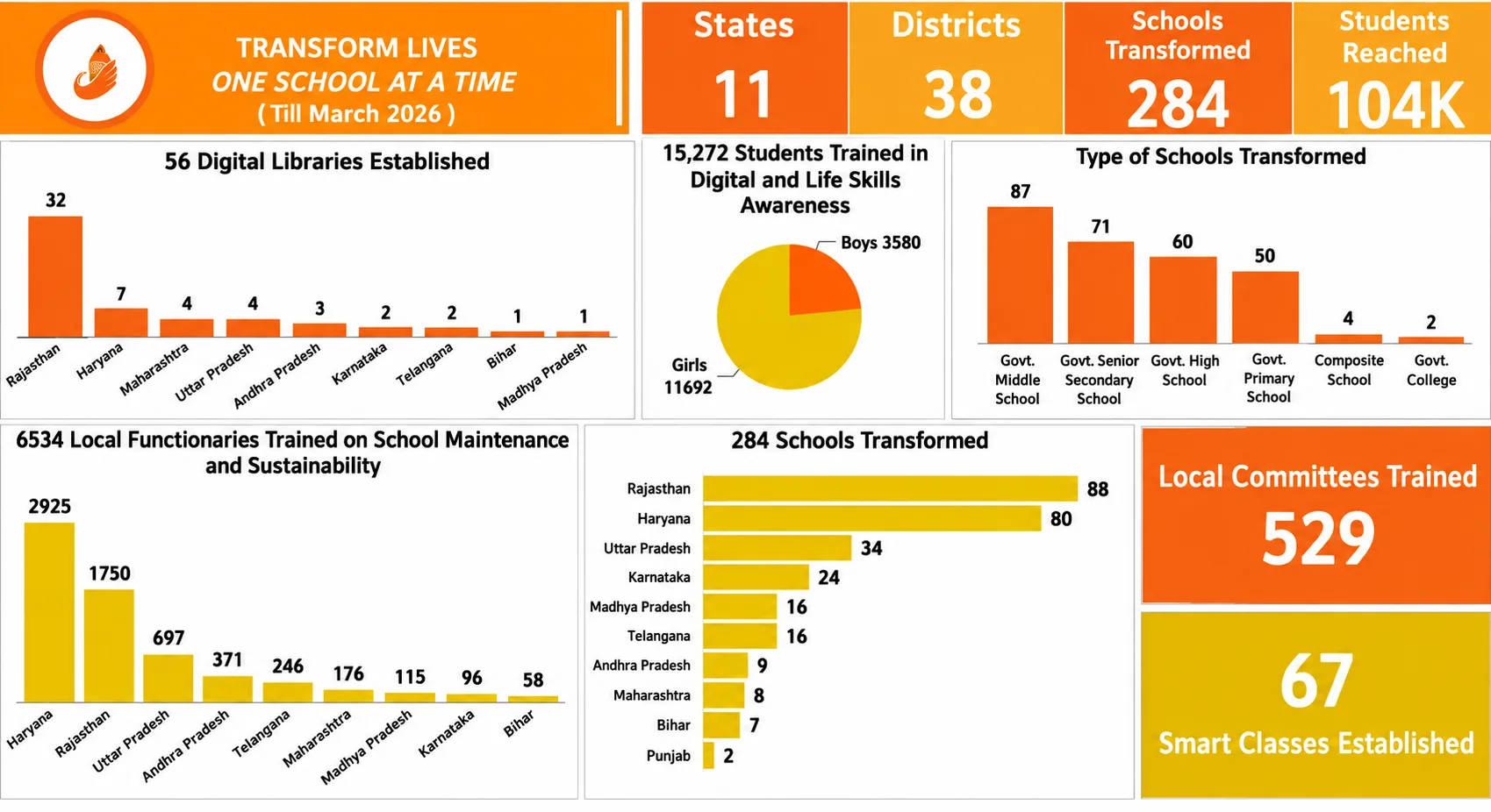 Transform Lives Impact Dashboard
